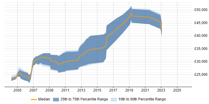 Salary distribution trend for jobs in the North of England citing EngageOne
