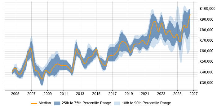 Salary distribution trend for Engineering Manager job vacancies in the North of England