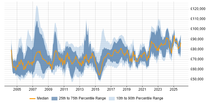Salary distribution trend for Enterprise Architect job vacancies in the North of England