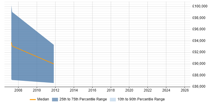 Salary distribution trend for Enterprise Architecture Director job vacancies in the North of England