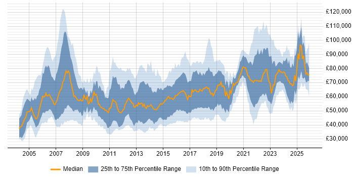 Salary distribution trend for jobs in the North of England citing Enterprise Architecture