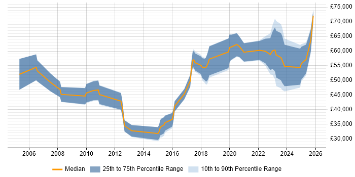 Salary distribution trend for jobs in the North of England citing Enterprise Data Management