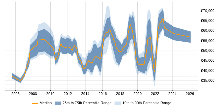 Salary distribution trend for jobs in the North of England citing Enterprise Data Warehouse
