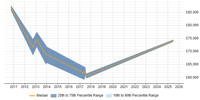 Salary distribution trend for Enterprise Information Architect job vacancies in the North of England