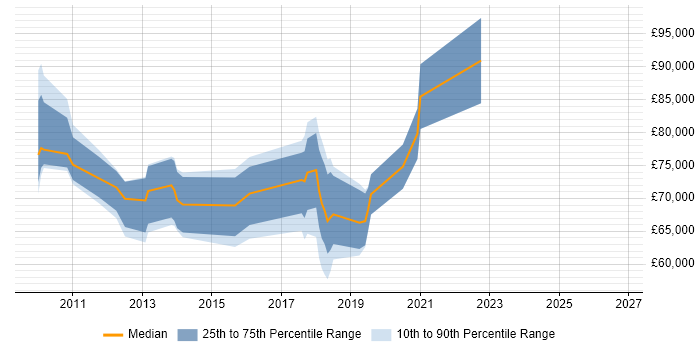 Salary distribution trend for jobs in the North of England citing Enterprise Information Architecture