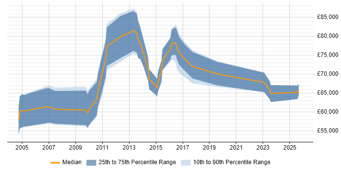 Salary distribution trend for Enterprise Infrastructure Architect job vacancies in the North of England