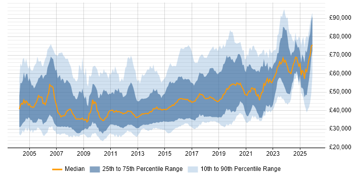 Salary distribution trend for jobs in the North of England citing Enterprise Software