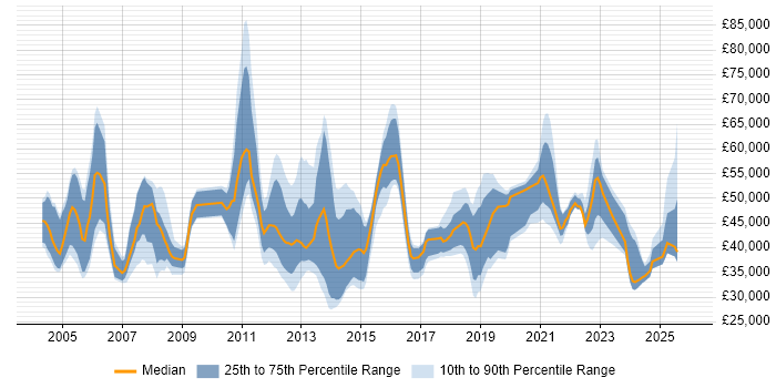 Salary distribution trend for jobs in the North of England citing Enterprise Storage