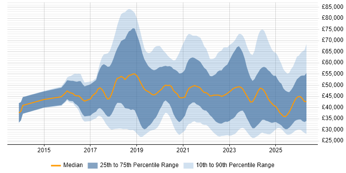 Salary distribution trend for jobs in the North of England citing Entra ID