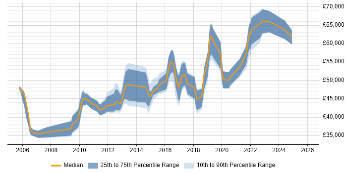Salary distribution trend for Environment Manager job vacancies in the North of England