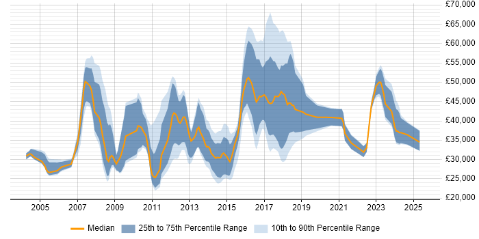 Salary distribution trend for jobs in the North of England citing Epicor Salary distribution trend for jobs in the North of England citing Epicor