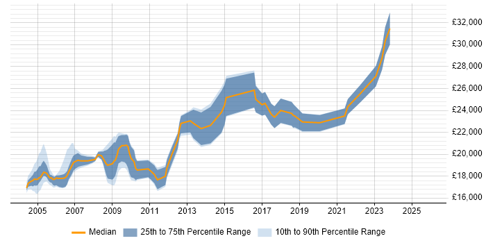 Salary distribution trend for EPoS Engineer job vacancies in the North of England