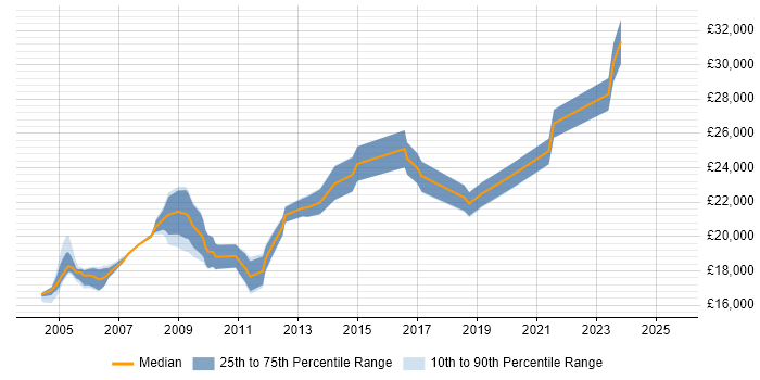 Salary distribution trend for EPoS Field Engineer job vacancies in the North of England