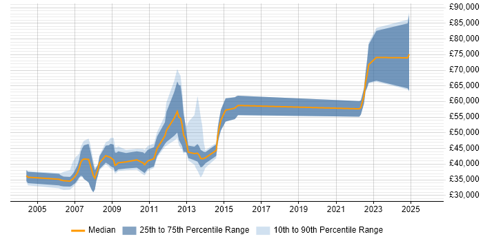 Salary distribution trend for jobs in the North of England citing Equities