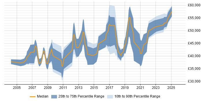 Salary distribution trend for jobs in the North of England citing Ergonomics