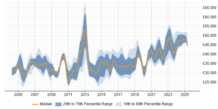Salary distribution trend for ERP Analyst job vacancies in the North of England