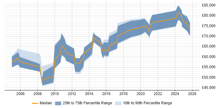 Salary distribution trend for ERP Architect job vacancies in the North of England