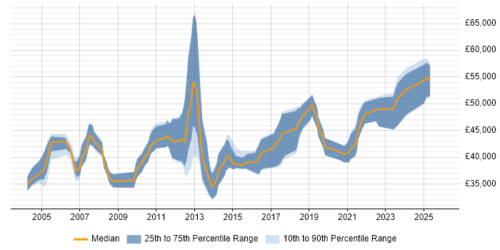 Salary distribution trend for ERP Business Analyst job vacancies in the North of England
