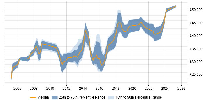 Salary distribution trend for ERP Developer job vacancies in the North of England