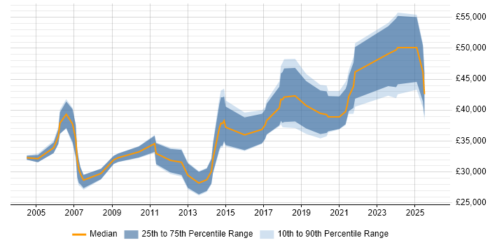 Salary distribution trend for ERP Specialist job vacancies in the North of England