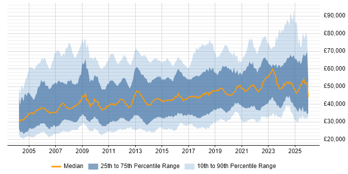 Salary distribution trend for jobs in the North of England citing ERP