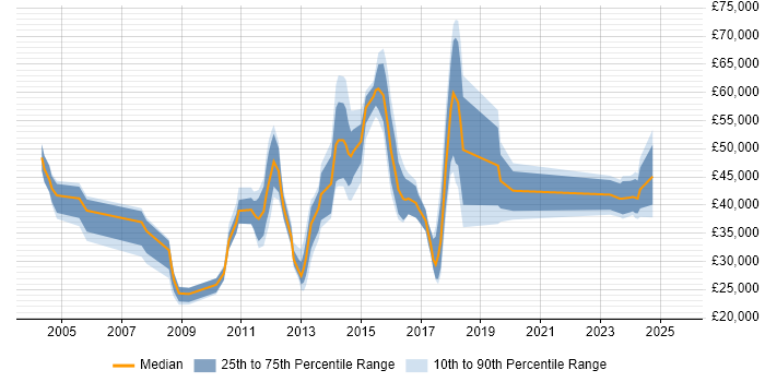 Salary distribution trend for jobs in the North of England citing Escalation Management Salary distribution trend for jobs in the North of England citing Escalation Management
