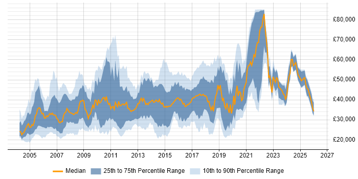 Salary distribution trend for jobs in the North of England citing Ethernet
