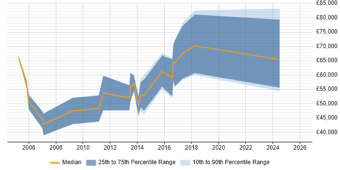 Salary distribution trend for Ethical Hacker job vacancies in the North of England
