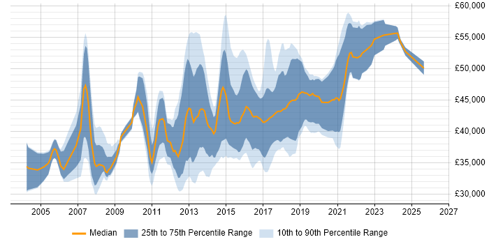 Salary distribution trend for ETL Developer job vacancies in the North of England