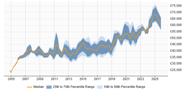 Salary distribution trend for jobs in the North of England citing ETL Development