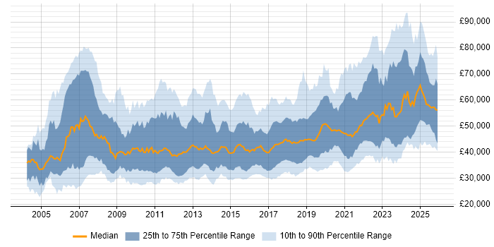 Salary distribution trend for jobs in the North of England citing ETL