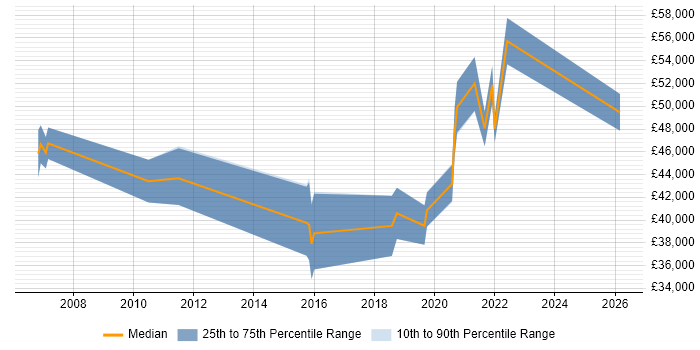 Salary distribution trend for jobs in the North of England citing Event Correlation