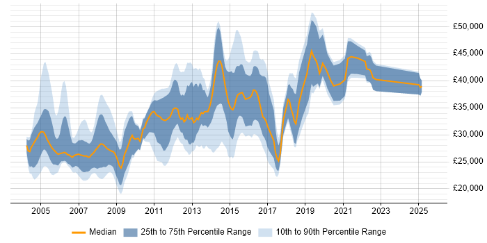 Salary distribution trend for Exchange Engineer job vacancies in the North of England Salary distribution trend for Exchange Engineer job vacancies in the North of England