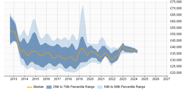 Salary distribution trend for jobs in the North of England citing Exchange Server 2013