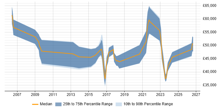 Salary distribution trend for jobs in the North of England citing Experimental Design
