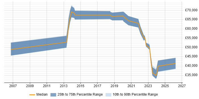 Salary distribution trend for jobs in the North of England citing Exploratory Analysis