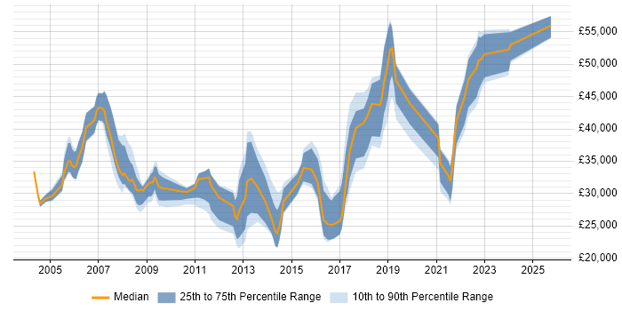 Salary distribution trend for jobs in the North of England citing Extreme Networks Salary distribution trend for jobs in the North of England citing Extreme Networks