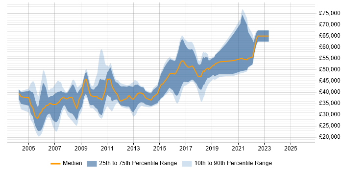 Salary distribution trend for jobs in the North of England citing Extreme Programming