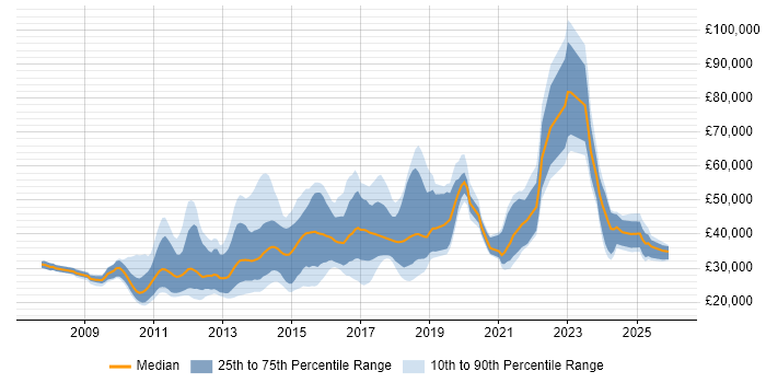 Salary distribution trend for jobs in the North of England citing Facebook