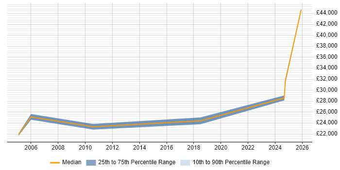 Salary distribution trend for Facilities Coordinator job vacancies in the North of England