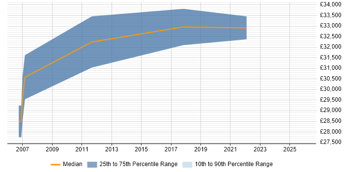 Salary distribution trend for Facilities Engineer job vacancies in the North of England