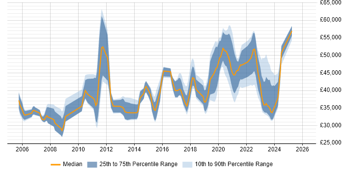 Salary distribution trend for jobs in the North of England citing Failover Clustering