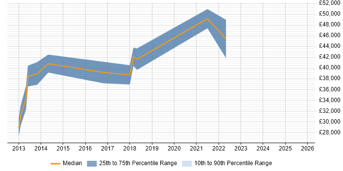 Salary distribution trend for jobs in the North of England citing FFmpeg