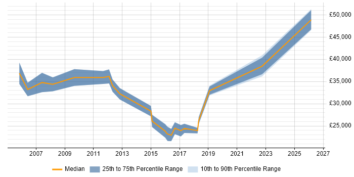 Salary distribution trend for Fibre Engineer job vacancies in the North of England