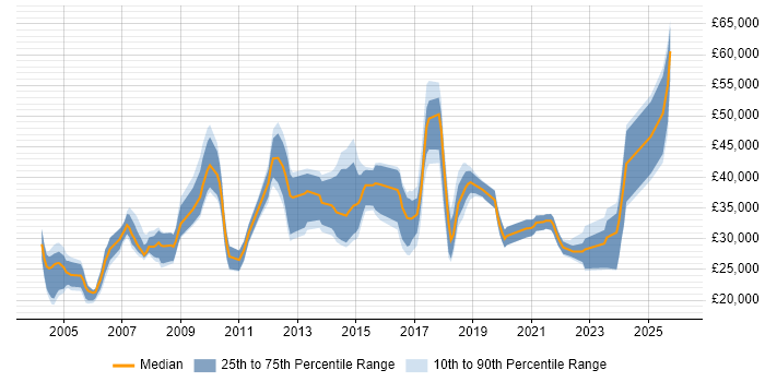 Salary distribution trend for jobs in the North of England citing Fibre Optics