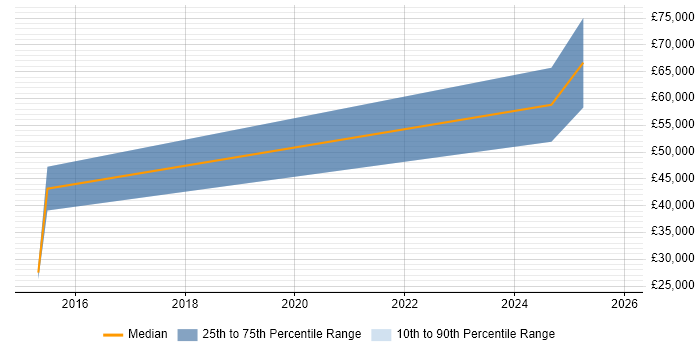 Salary distribution trend for jobs in the North of England citing FIDO