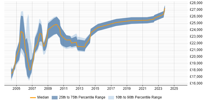 Salary distribution trend for Field Hardware Engineer job vacancies in the North of England