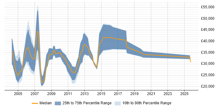 Salary distribution trend for Field Sales Executive job vacancies in the North of England