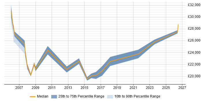Salary distribution trend for Field Service Technician job vacancies in the North of England
