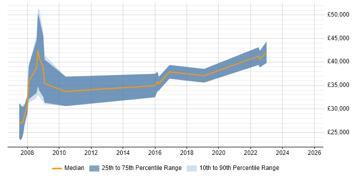 Salary distribution trend for FileMaker Developer job vacancies in the North of England